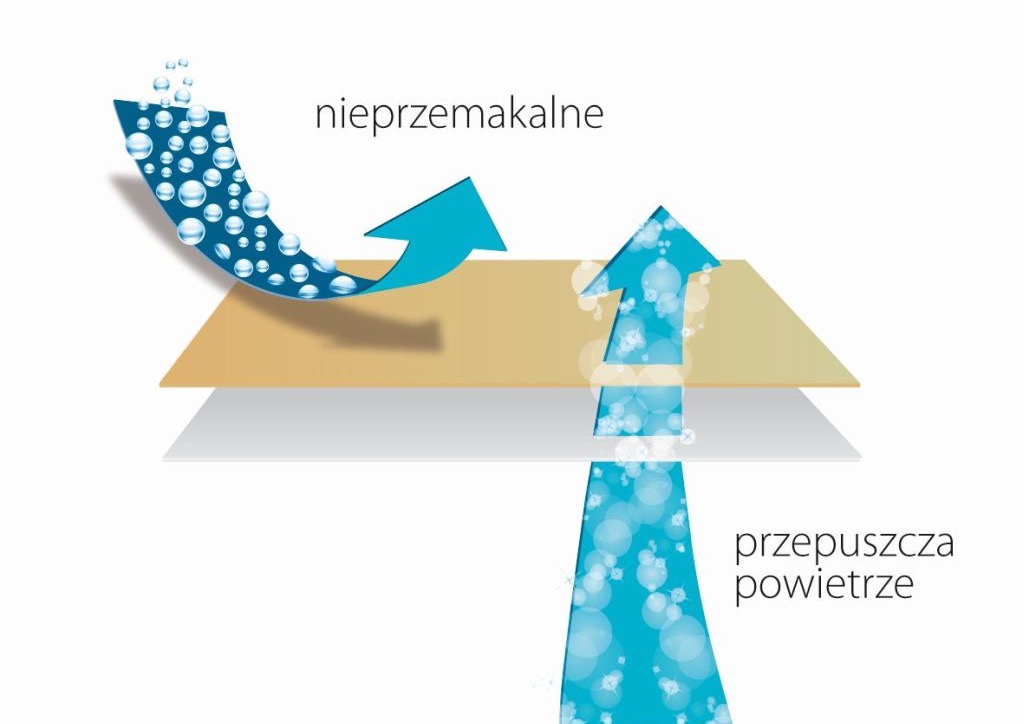 Kategoria Ochraniacze na materace